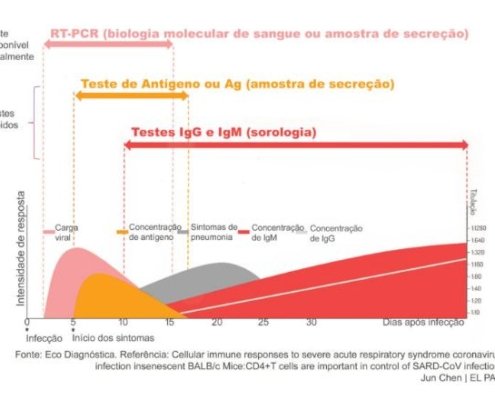 Testes de detecção de Covid-19